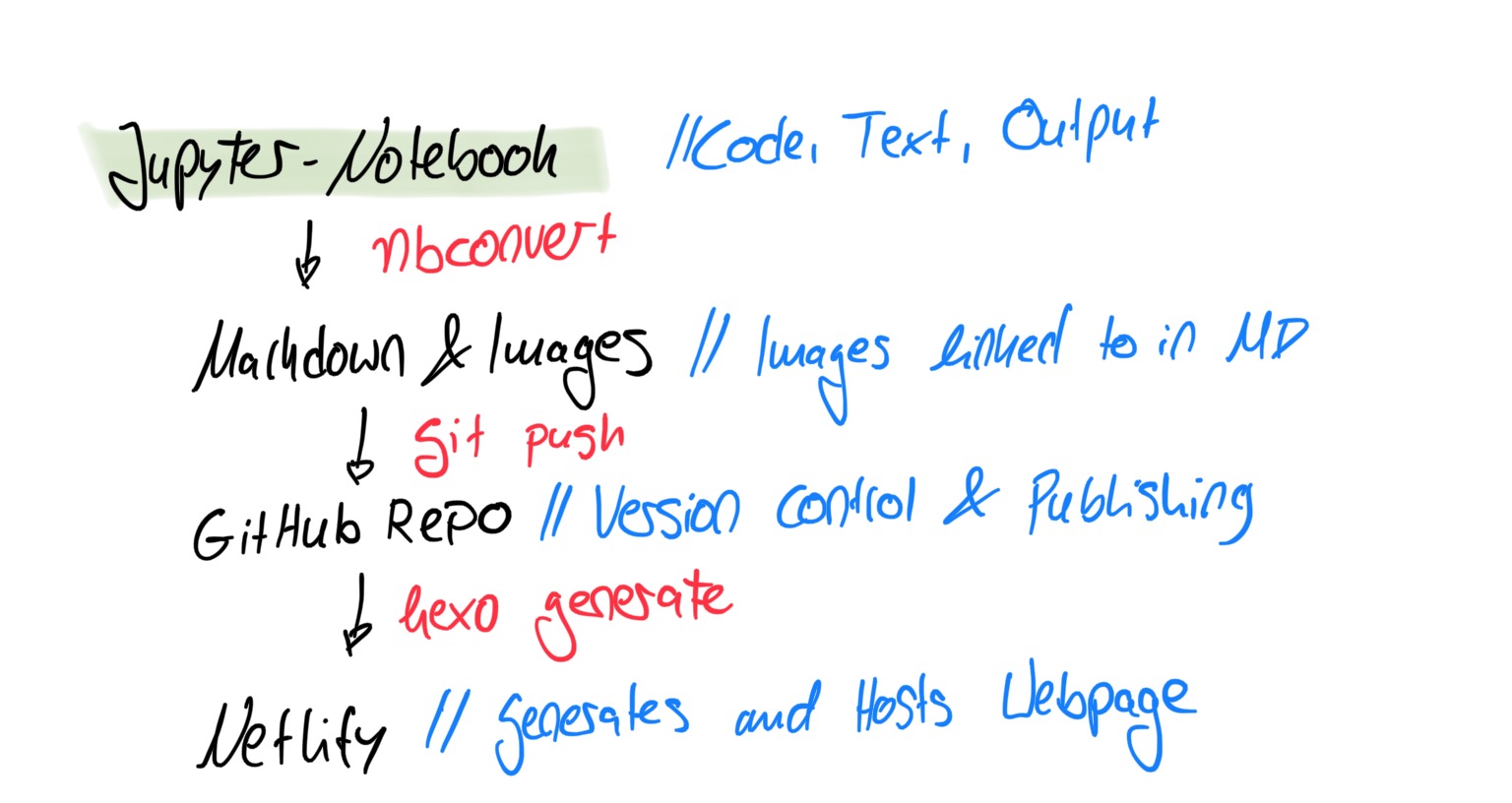 Pipeline of DS-Econ