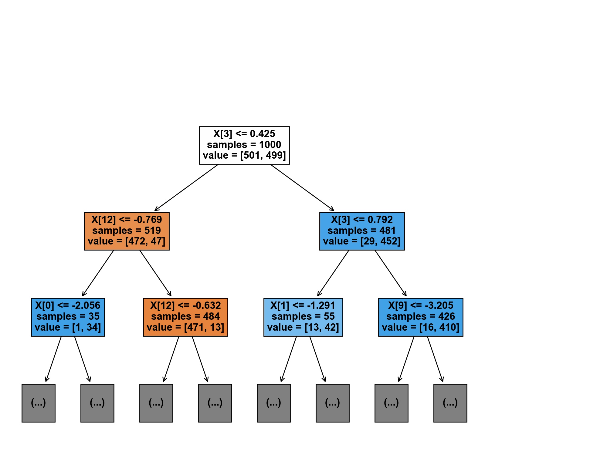Part of the Decision Tree with tuned Hyperparameters