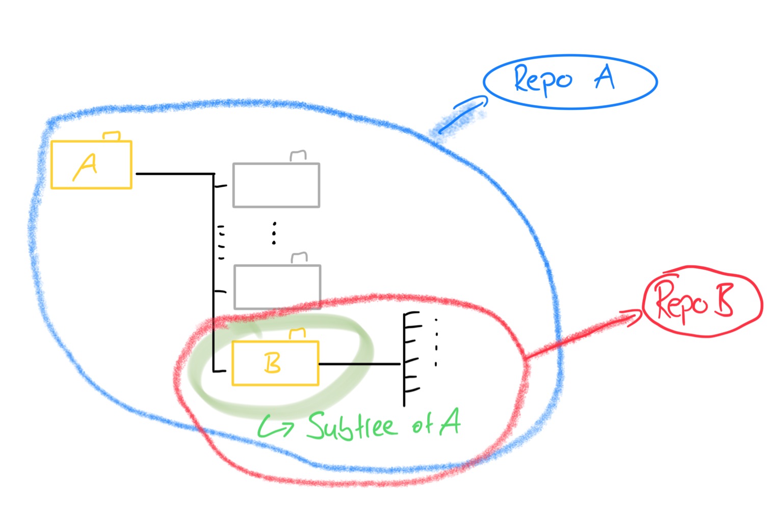 How I used Git Subtree to create the Code Snippet Repository - automatically!