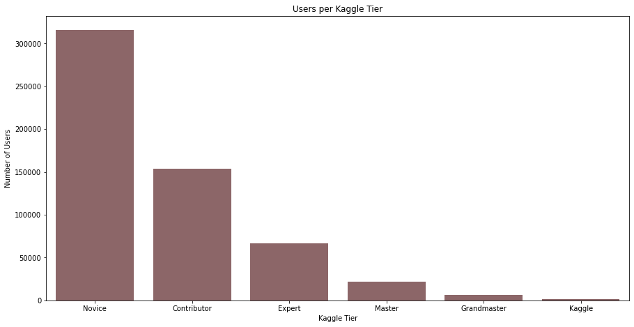 Users per Kaggle tier