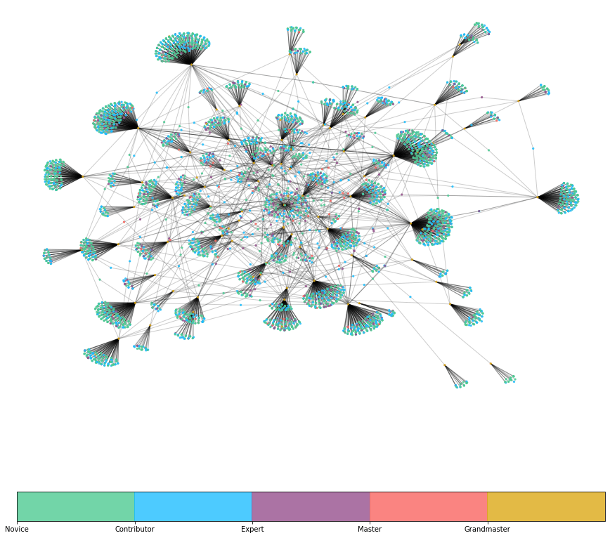 Network graph of Kaggle grandmasters