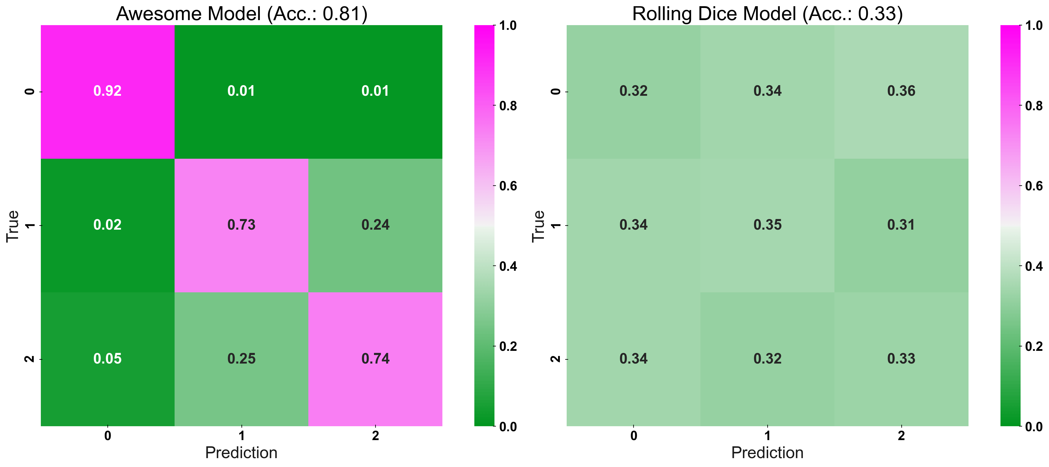 3 classes - standard confusion matrix