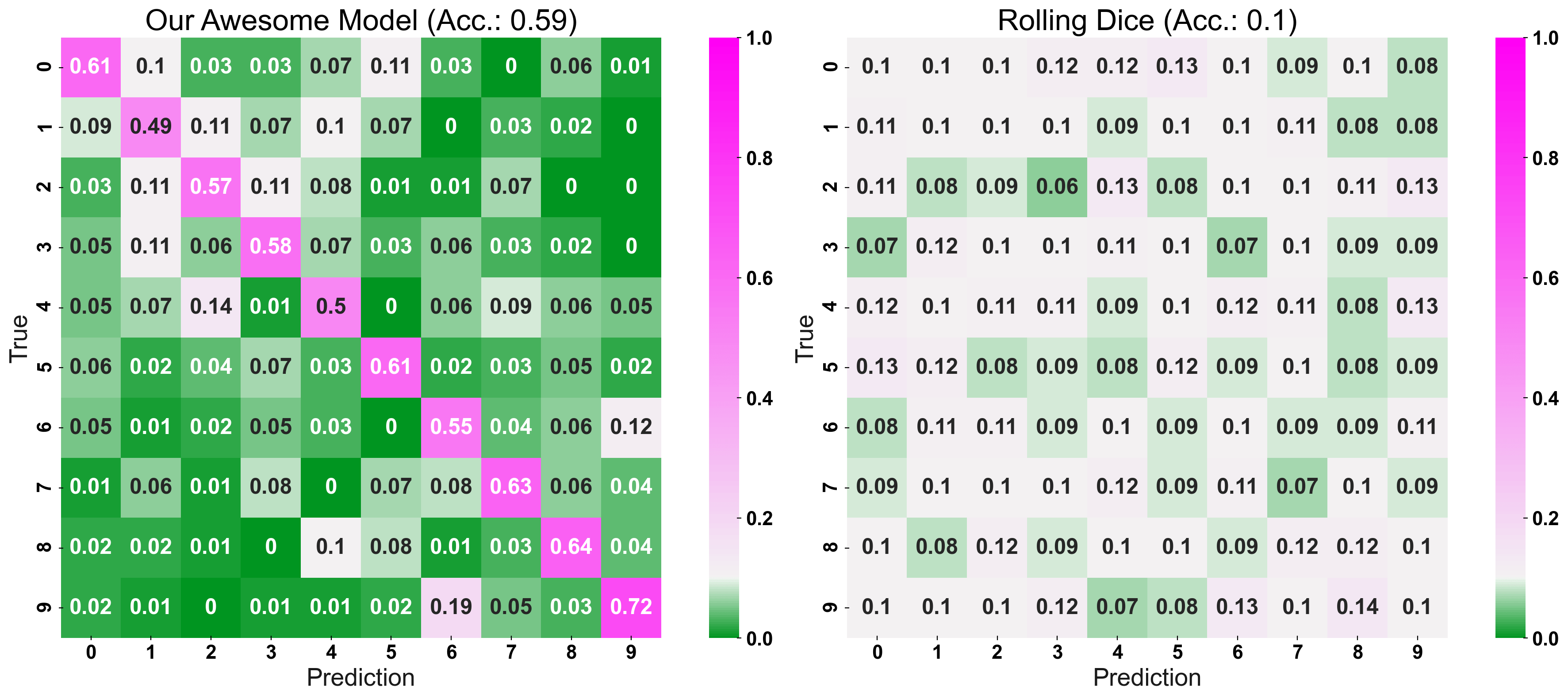 10 classes - "improved" confusion matrix