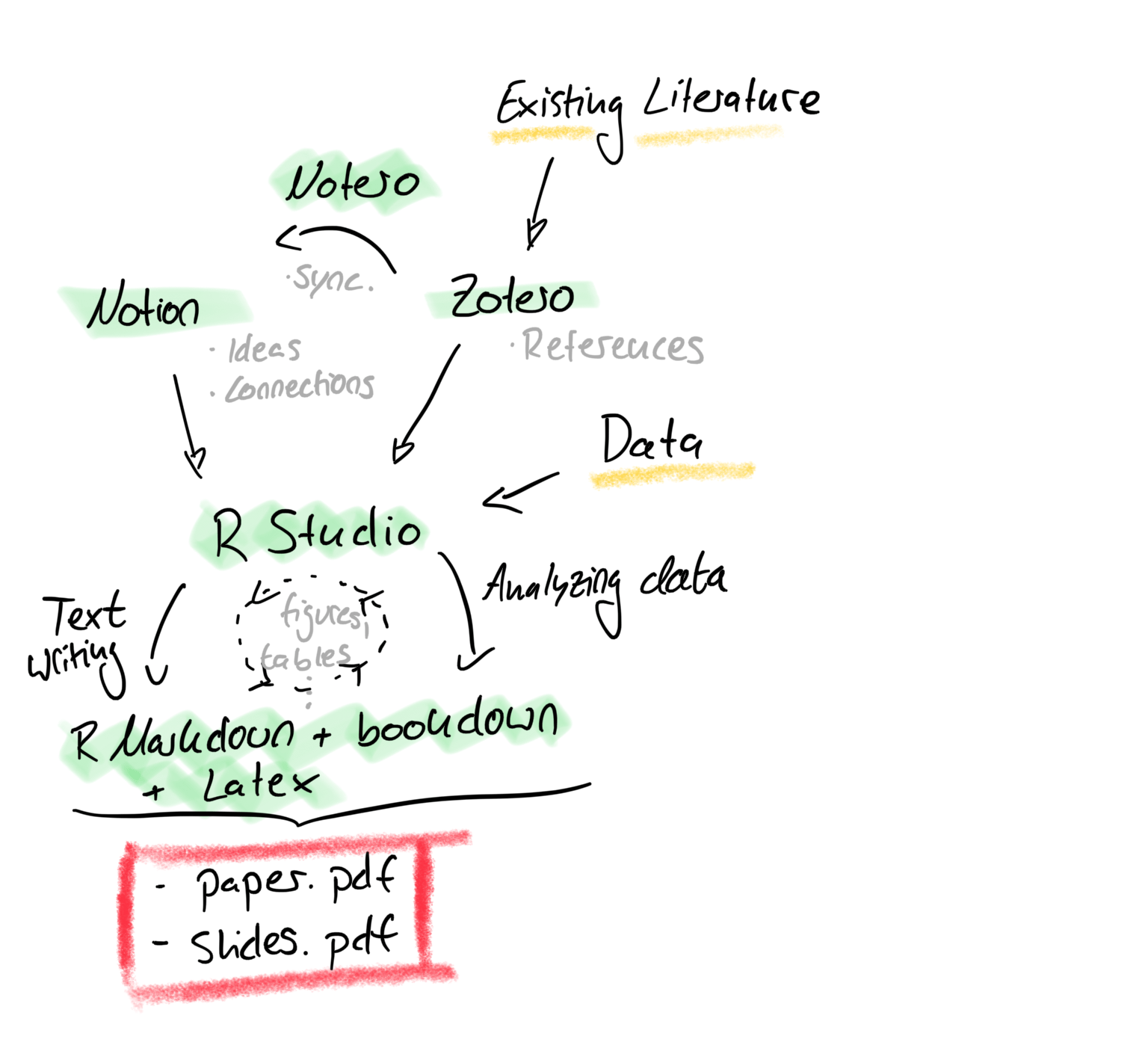 Flowchart of the projects setup. Software in green, Inputs in yellow.
